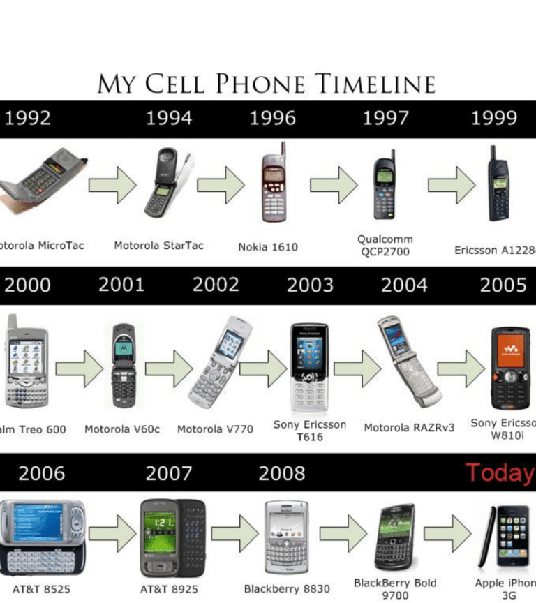 Sejarah dan Perkembangan Handphone dari Tahun ke Tahun